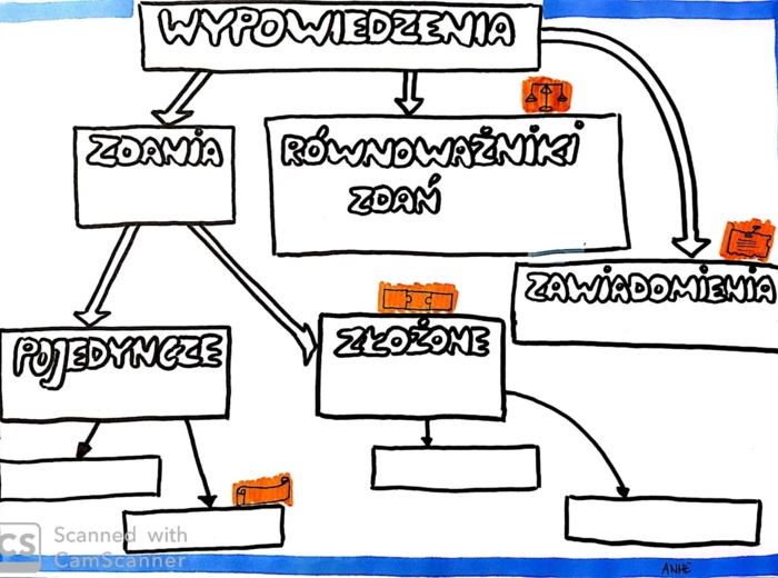 Język polski. Karta pracy- wypowiedzenia