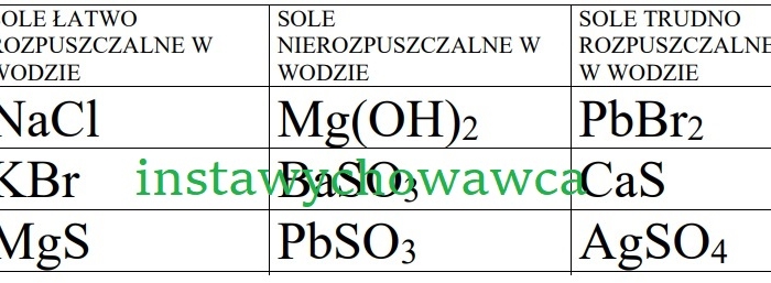 Sole łatwo rozpuszczalne, nierozpuszczalne, trudno rozpuszczalne w wodzie