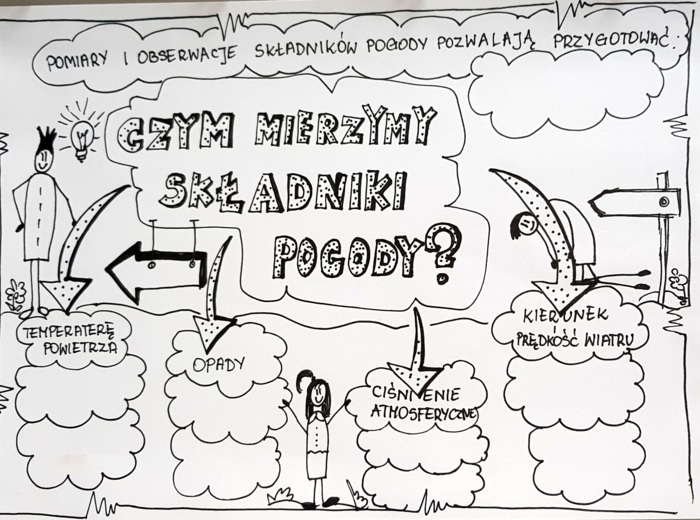 Klasa 4. Przyroda. Karta pracy. Czym mierzymy składniki pogody