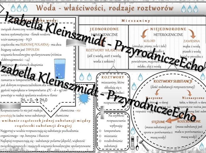 Sketchnotka - notatka „Woda – właściwości, rodzaje roztworów” wykonana w power point do edycji. Chemia 7, „Woda i roztwory wodne”
