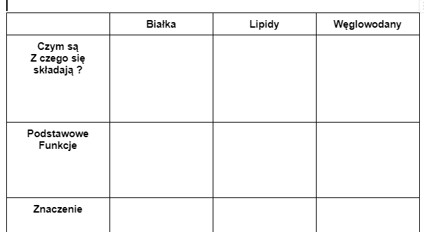 Tabelka. Pokarm budulec i energia. kl 7 Biologia