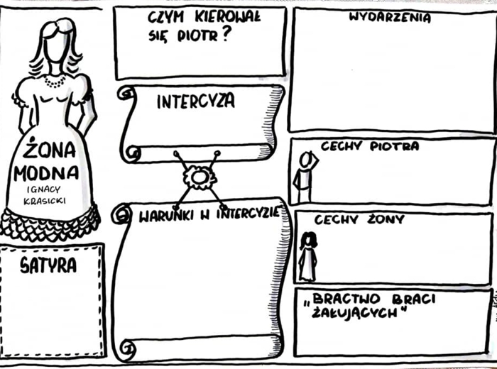 Karta pracy- "Żona modna" Ignacy Krasicki