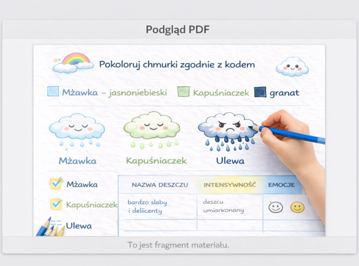 Karta pracy: Rozpoznaj rodzaje deszczu