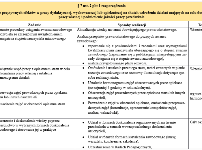Plan rozwoju zawodowego nauczyciela przedszkola - mianowanie