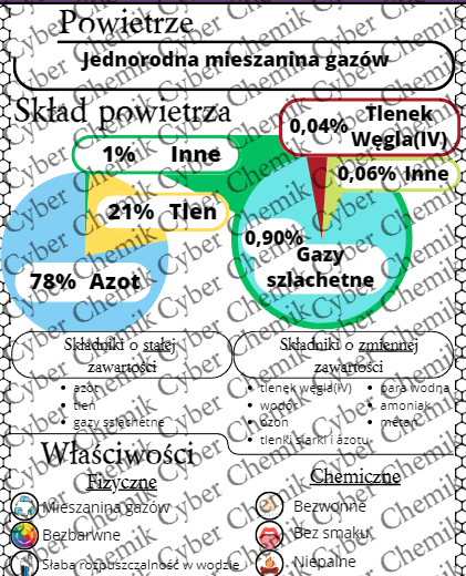 Karty pracy- Klasa 7. Chemia – Zestaw 6 kart pracy do działu 5 "Składniki powietrza"​