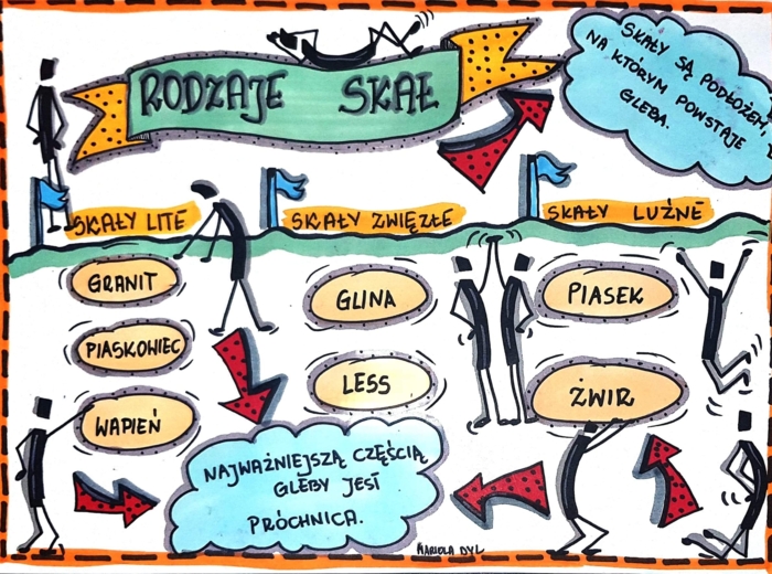 Klasa 4 Przyroda "Rodzaje skał".