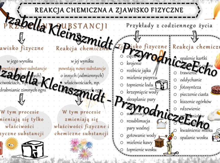 Sketchnotka - notatka „Reakcja chemiczna a zjawisko fizyczne” wykonana w power point do edycji. Chemia 7; „Substancje”