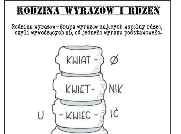 Rodzina wyrazów i rdzeń wyrazowy