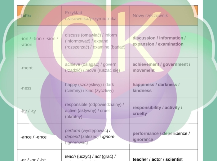 📘 ENGLISH WORDFORMATION – skuteczna nauka słowotwórstwa krok po kroku, słowotwórstwo angielski, word formation