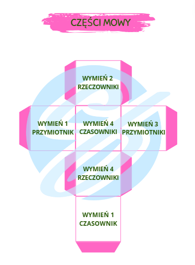 KOSTKA POLONISTYCZNA NAUKA CZĘŚCI MOWY PRZYMIOTNIK RZECZOWNIK CZASOWNIK TRYBY CZASY