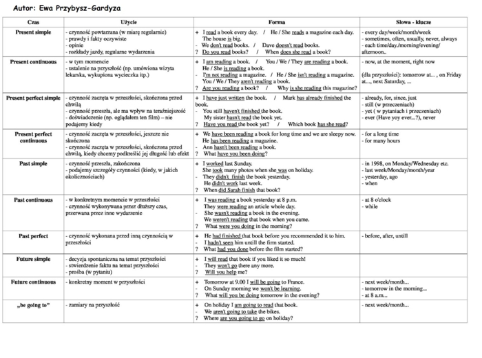Angielski. Wklejka - angielskie czasy