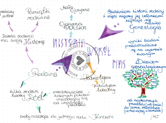 Historia wokół nas - klasa 4