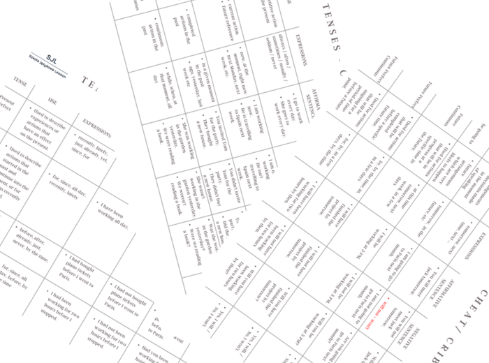 Czasy angielskie - ściaga