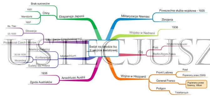 Świat na drodze ku II wojnie światowej - mapa myśli