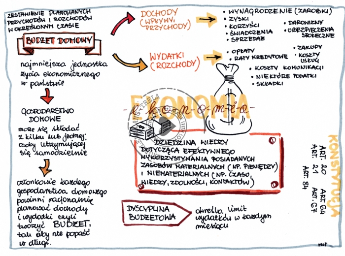 Ekonomia na co dzień, WOS kl.8