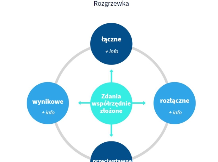 Zdania złożone współrzędnie - wstęp
