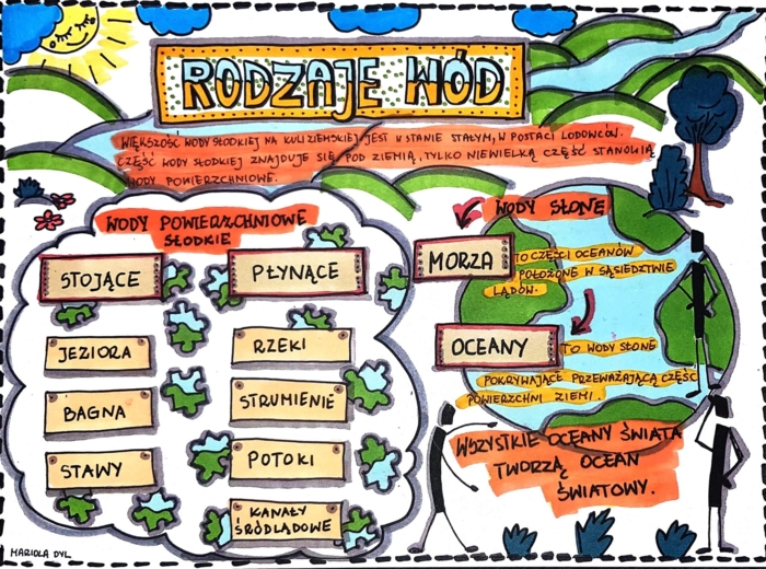 Klasa 4 Przyroda " Rodzaje wód" notatka z lekcji, Sketchnotka.
