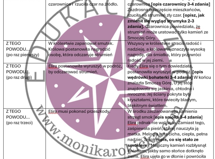 🌟 Zestaw ćwiczeń do redagowania baśni – SZKIELET OPOWIEŚCI