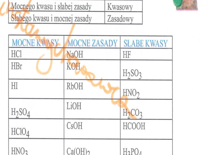 Reakcje soli w roztworach wodnych