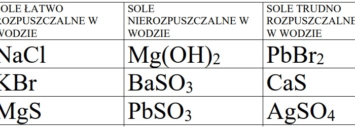Sole łatwo rozpuszczalne, nierozpuszczalne, trudno rozpuszczalne w wodzie