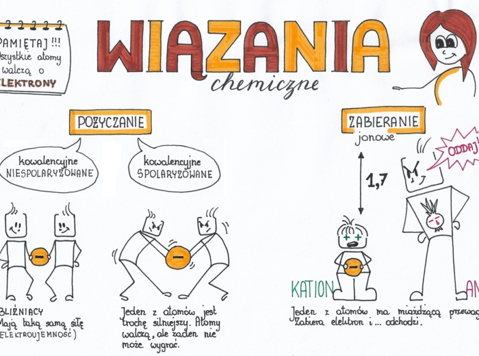 Klasa 7. Chemia - Typy wiązań chemicznych. Sketchnotka. Bajkowa chemia.