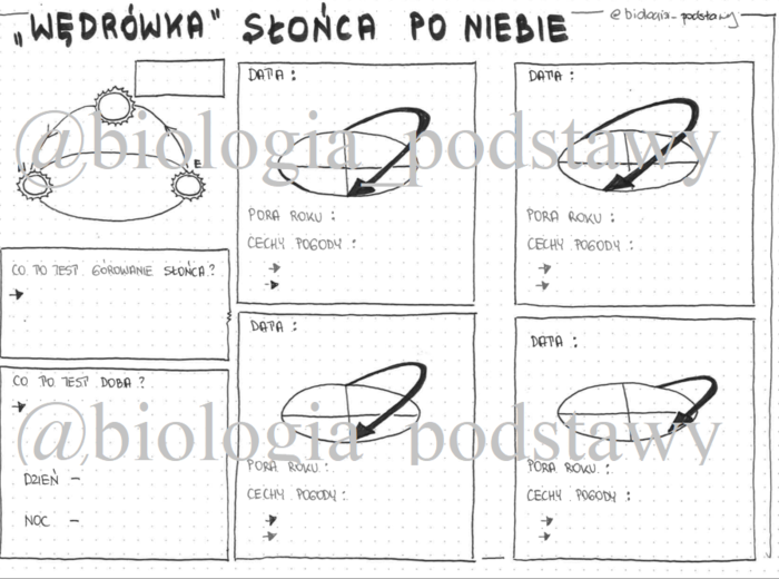 Klasa 4 - Wędrówka Słońca po niebie - sketchnotka