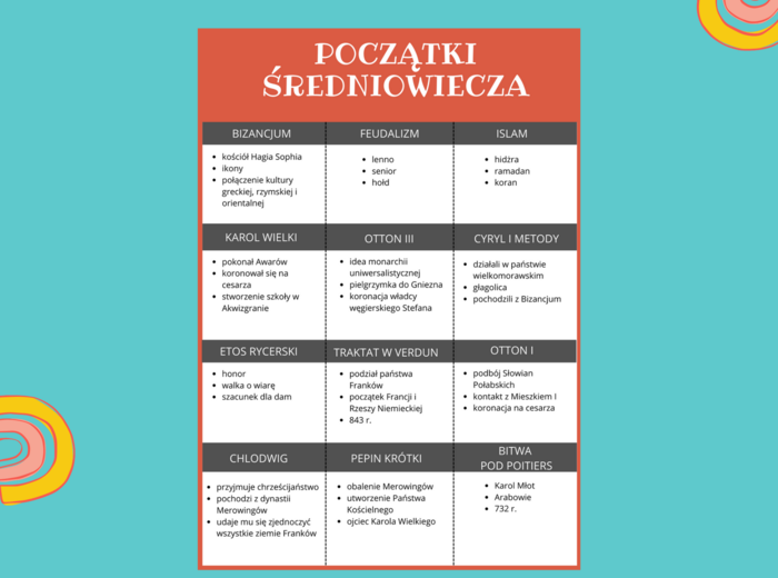 Początki średniowiecza, gra, skojarzenia