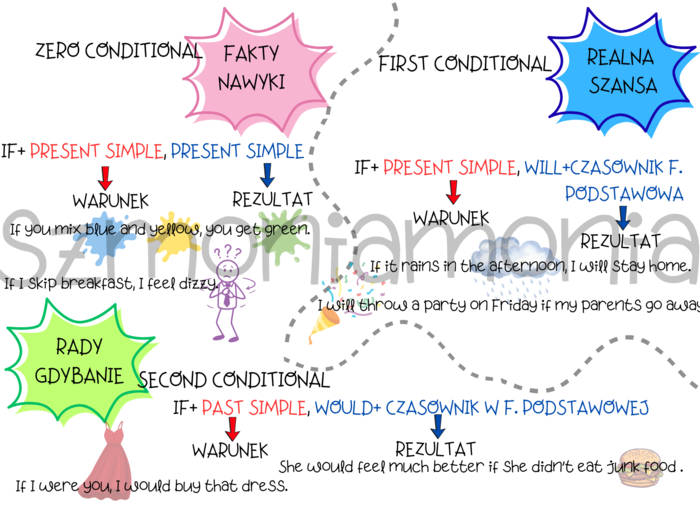 CONDITIONALS- TRYBY, OKRESY WARUNKOWE 0,1,2