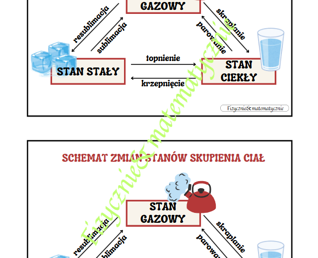 Wklejka - schemat zmian stanów skupienia ciał.