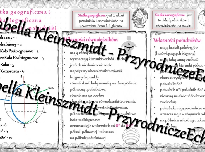 Sketchnotka - notatka „Siatka geograficzna, równoleżniki i południki” wykonana w power point do edycji. Geografia 6; „Współrzędne geograficzne”