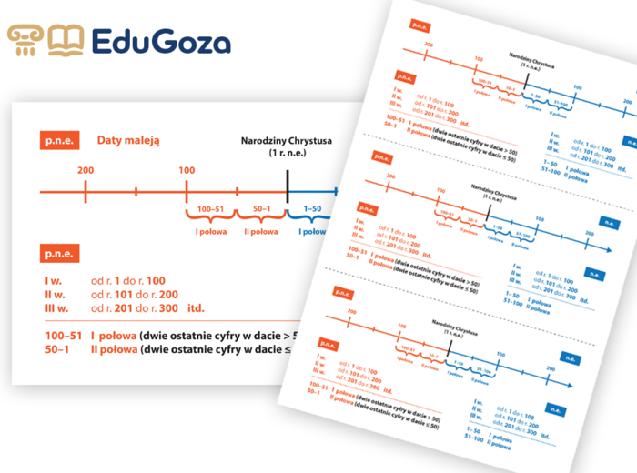 Który to wiek? Która połowa wieku? – oś czasu (wklejka)
