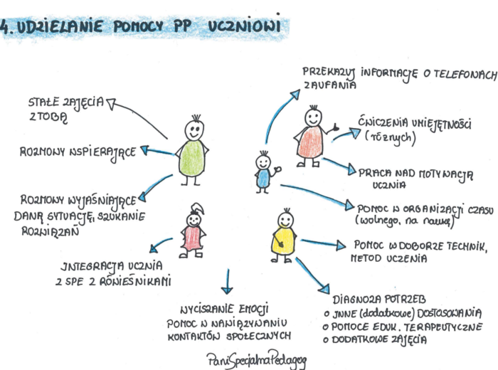 Obowiązki pedagoga specjalnego w praktyce. Wizualne karty.