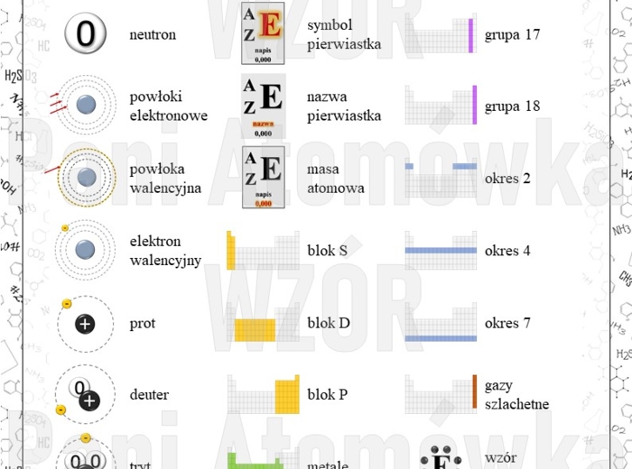 Klasa 7. Chemia. Znajdź to! Budowa atomu i jego położenie w układzie okresowym. Gra typu dobble. Wersja BIG.