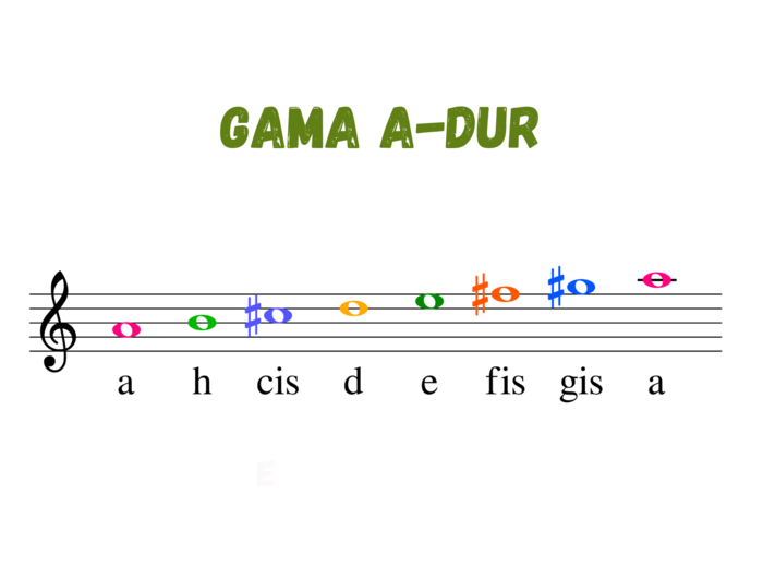 Muzyka. Nauka nut. Gama A-dur w kluczu wiolinowym. Duża, kolorowa czcionka.