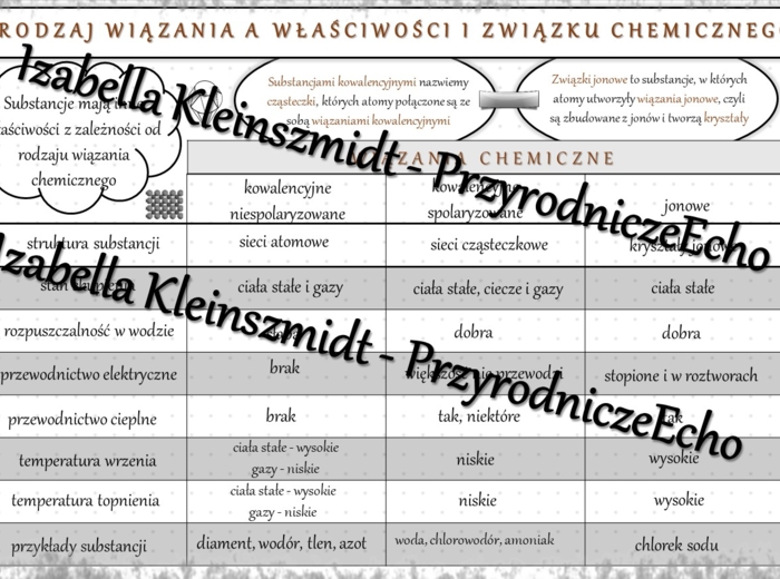 Sketchnotka - notatka „Wpływ rodzaju wiązania na właściwości związku chemicznego” wykonana w power point do edycji. Chemia 7, „Jak to jest połączone”