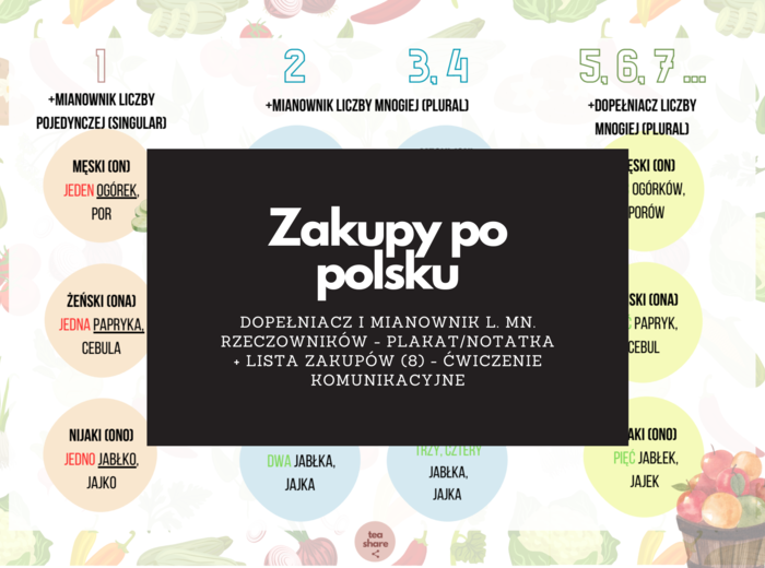 Zakupy po polsku - dopełniacz i mianownik l. mn. rzeczowników - plakat/notatka + lista zakupów (8) w wersji do druku i online