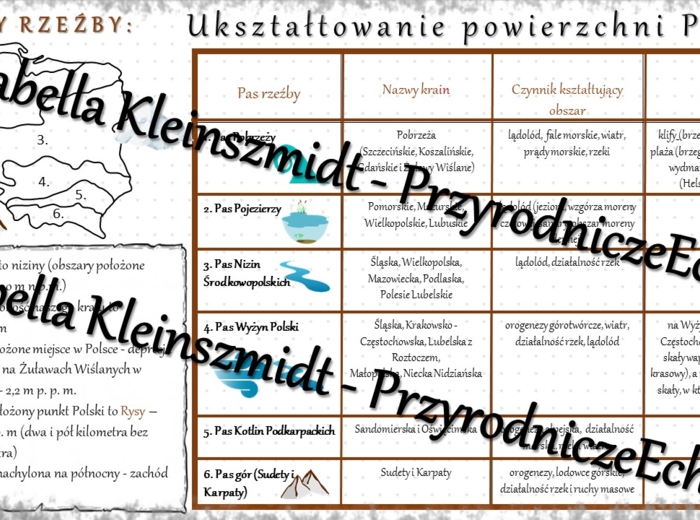 Sketchnotka - notatka „Ukształtowanie powierzchni Polski” wykonana w power point do edycji. Geografia 7; „Środowisko przyrodnicze Polski”