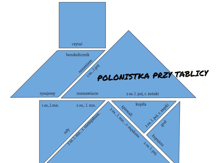 Czasownik - osobowe formy