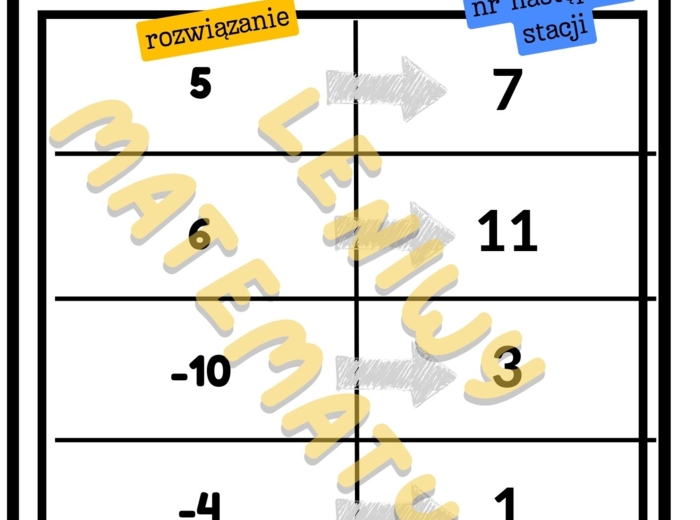 Liczby dodatnie i ujemne - stacje zadaniowe