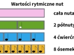 Wartości rytmiczne nut