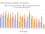 Automatyczna Tablica Excel – Analiza wyników egzaminu ósmoklasisty  E8