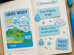 Obieg wody w przyrodzie