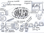 American & British ENGLISH - notatki wizualne by Alicja Soszka