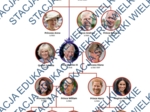 The British Royal Family – Family, TO BE & HAVE GOT | Karta pracy PDF z kluczem