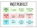 Past Perfect – budowa – konstrukcja – wklejka – notatka – tabelka – do zalaminowania – za darmo – FREE