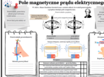 Pole magnetyczne prądu elektrycznego (karta pracy, fizyka).