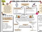 Temat : Siła jako wielkość wektorowa (SP, fizyka) - karta pracy + prezentacja multimedialna
