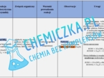 Zestawienie doświadczeń w chemii organicznej - MATURA