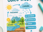 Obieg wody w przyrodzie