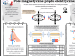 Pole magnetyczne prądu elektrycznego (karta pracy, fizyka).